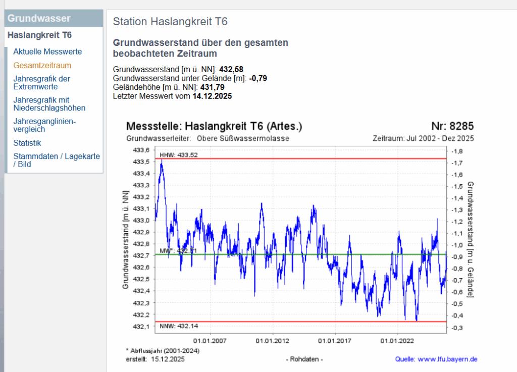 Grundwasserstand Haslangkreit